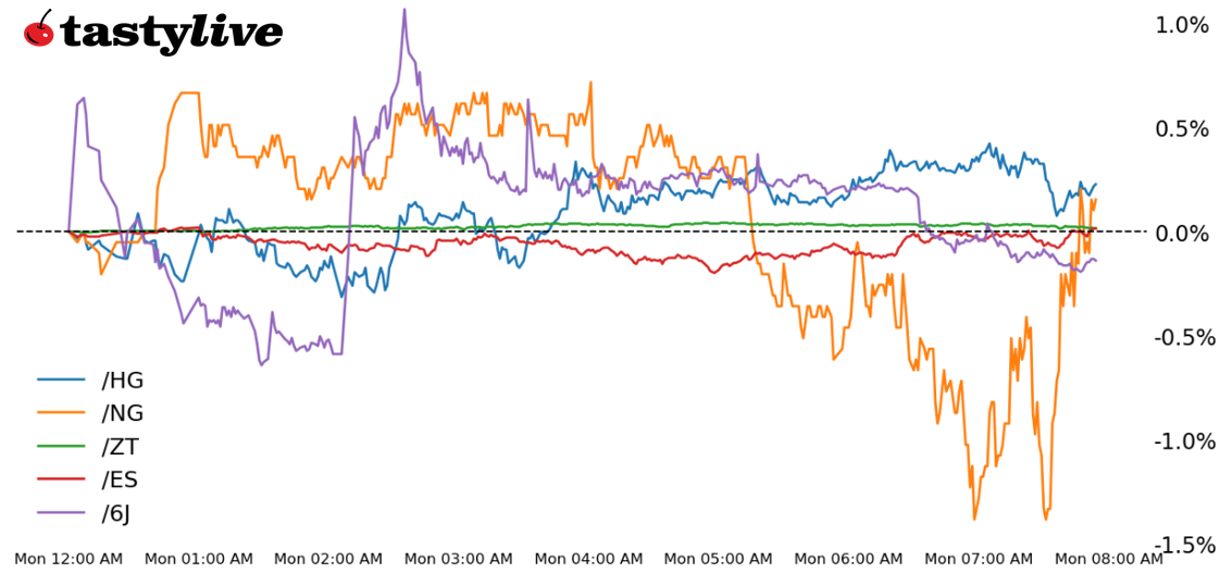 Five futures intraday performance