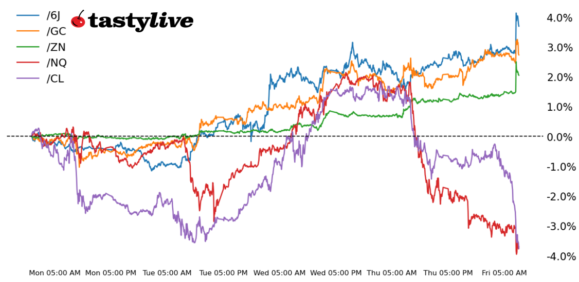 Nasdaq 100, 10-year T-note, gold, crude oil, Japanese yen futures