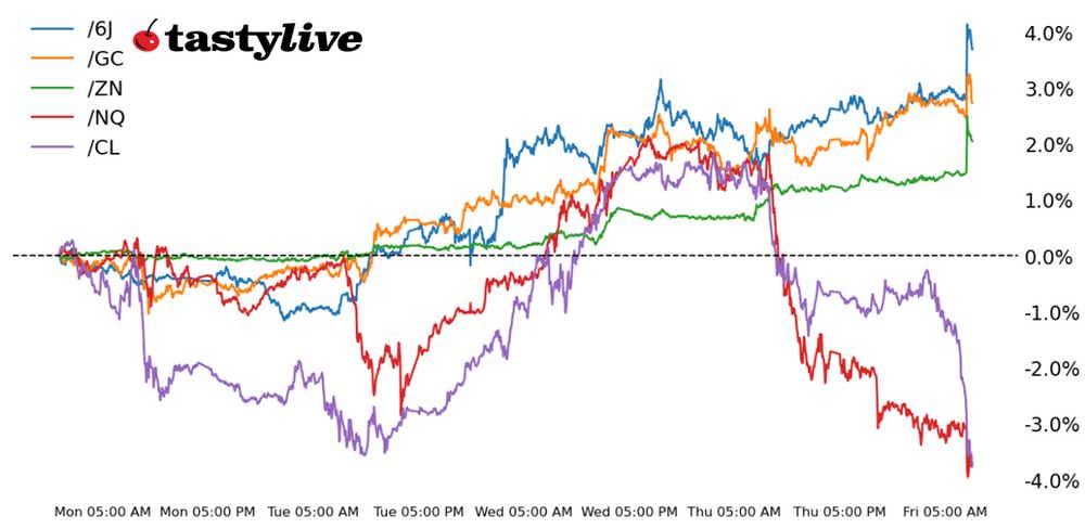 Nasdaq 100, 10-year T-note, gold, crude oil, Japanese yen futures