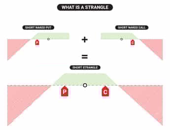 Strangle Option Strategy: Long & Short Strangle | tastylive