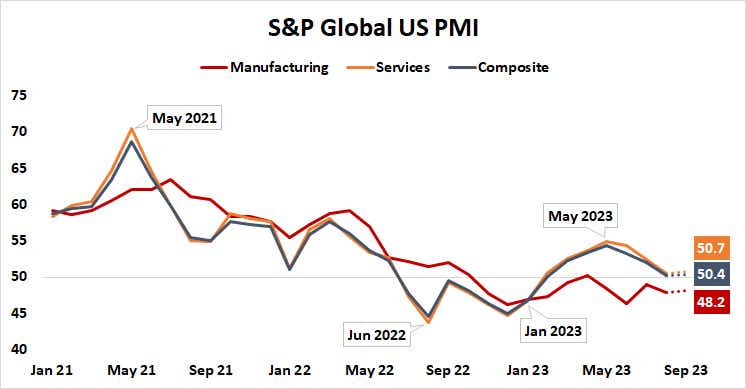 S&P Global U.S. PMI