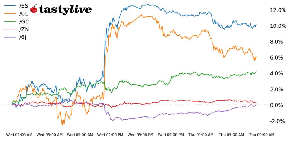 S&P 500, 10-year T-note, gold, crude oi, Japanese yen futures