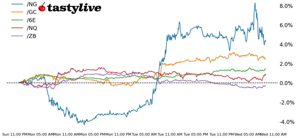 Nasdaq 100, 10-year T-note, gold, crude oil, euro futures