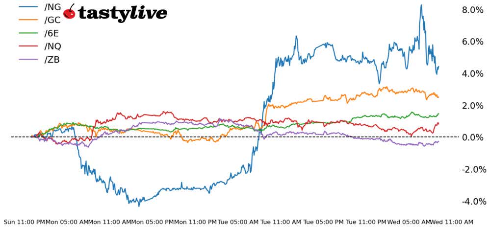 Nasdaq 100, 10-year T-note, gold, crude oil, euro futures