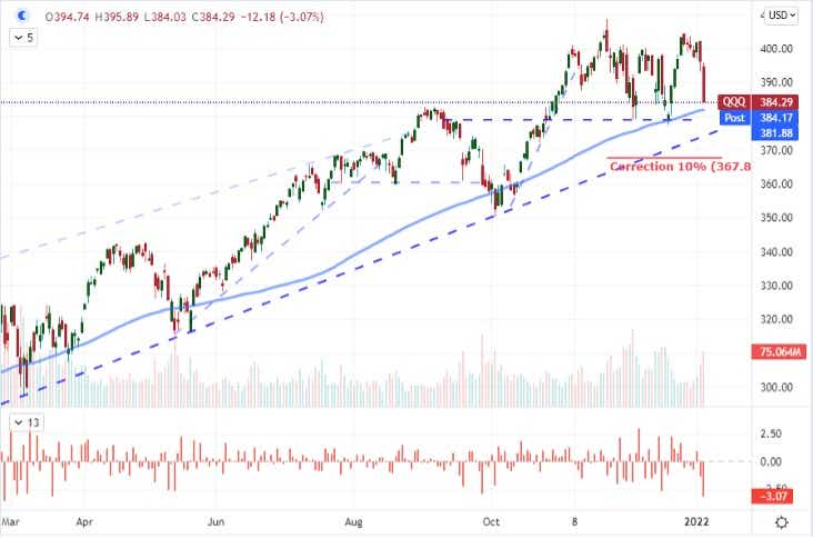 Chart of QQQ Nasdaq 100 ETF with 100-Day SMA, Volume and 1-Day ROC (Daily)