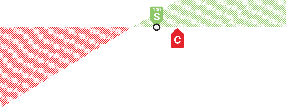Covered Call Profit/Loss Chart