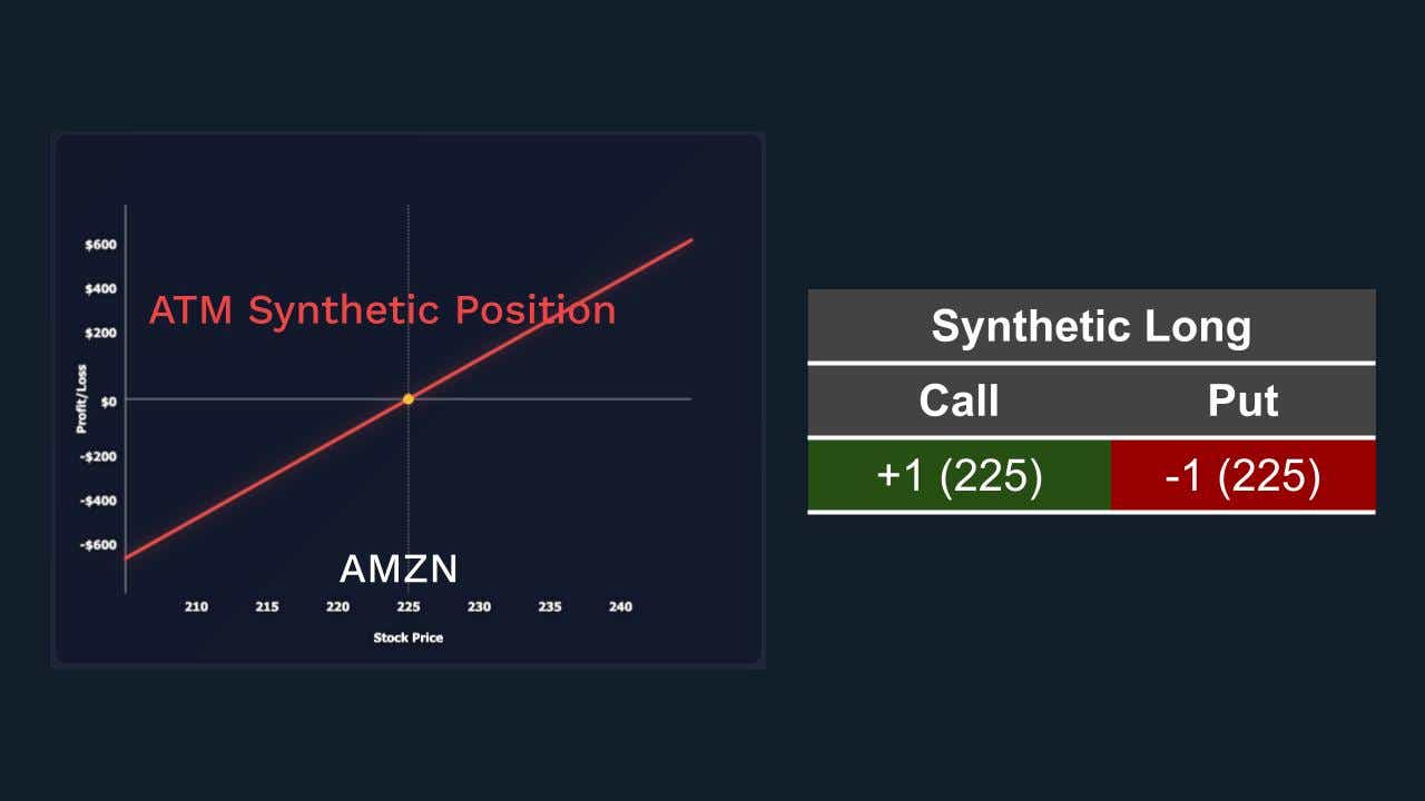 AMZN ATM synthetic position