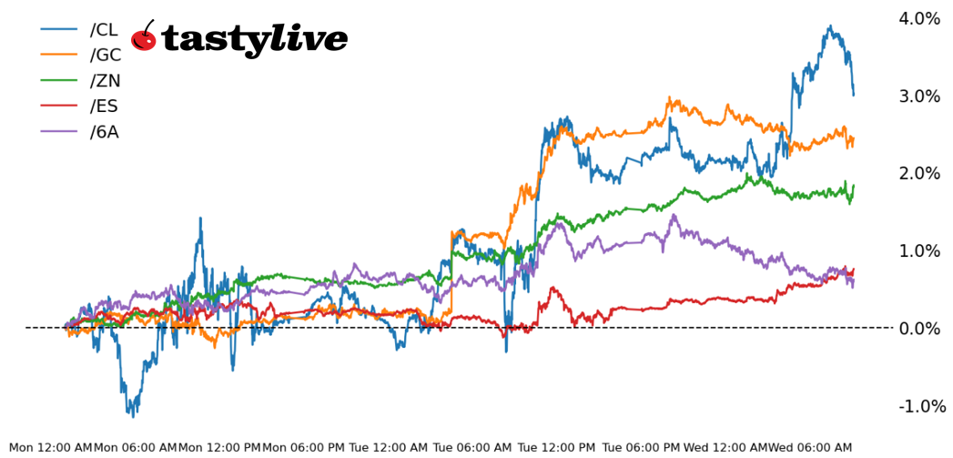 S&P 500 Futures Hit New High As 10-year Yield Dips | Tastylive