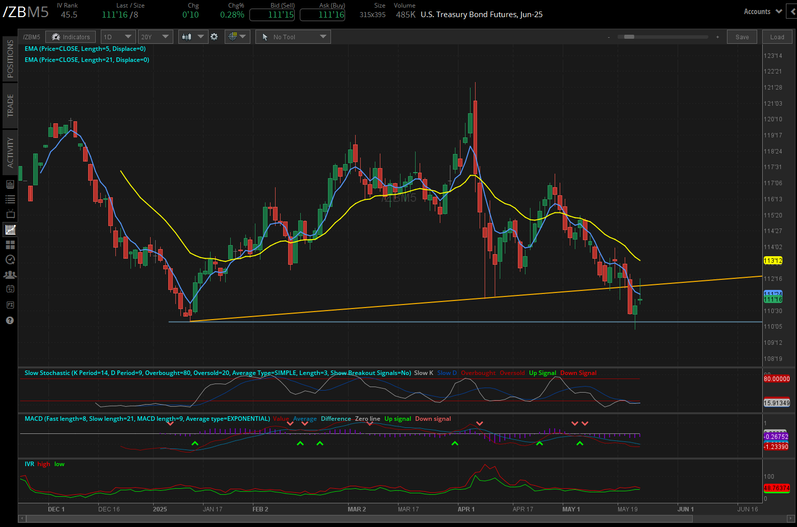 US treasury bond futures, (/ZBM5)