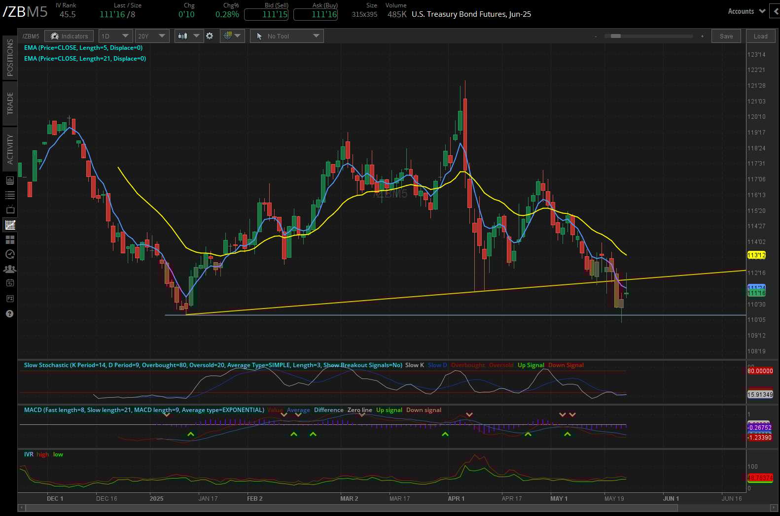US treasury bond futures, (/ZBM5)