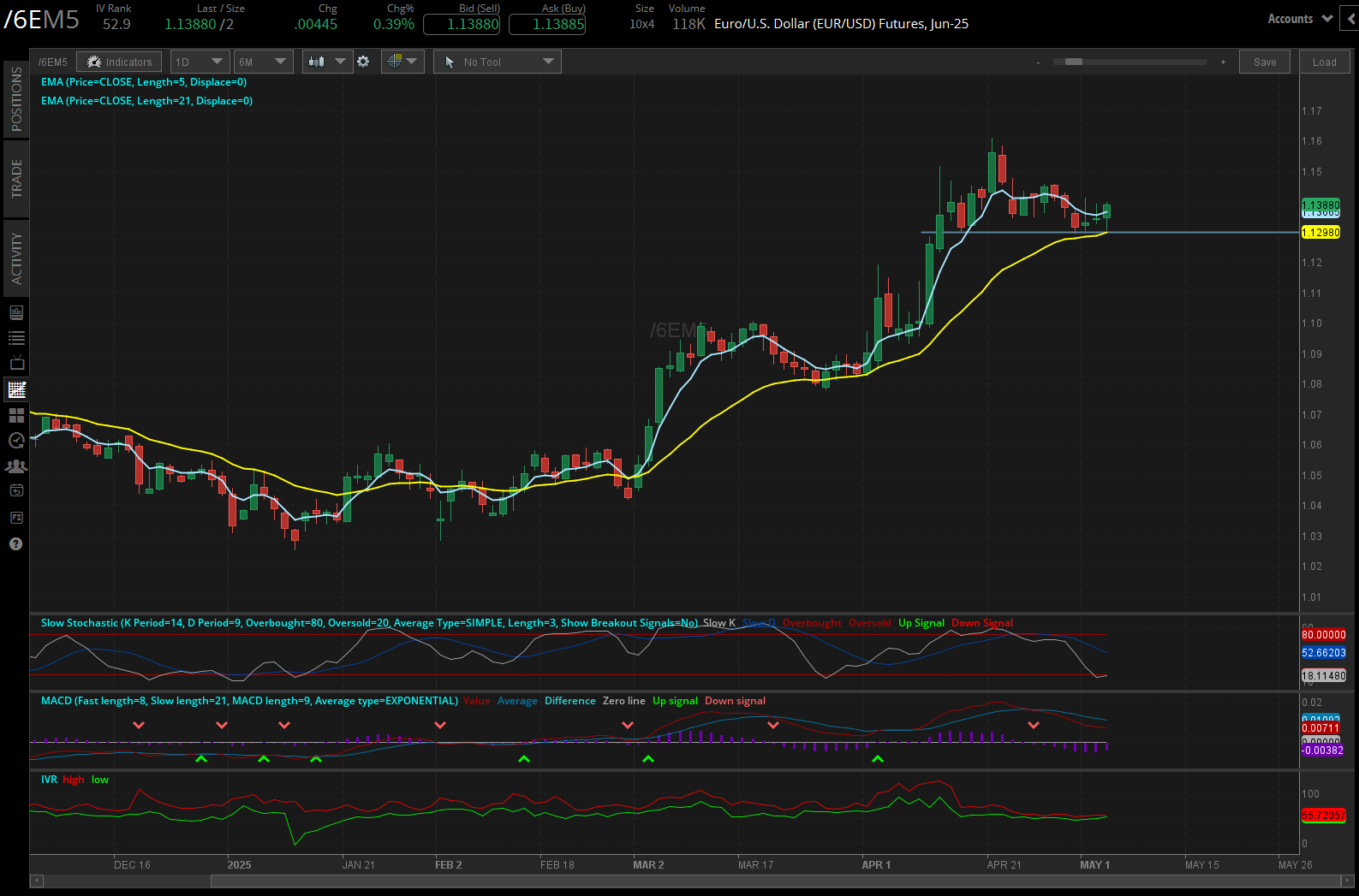 Euro/US dollar (/6EM5)