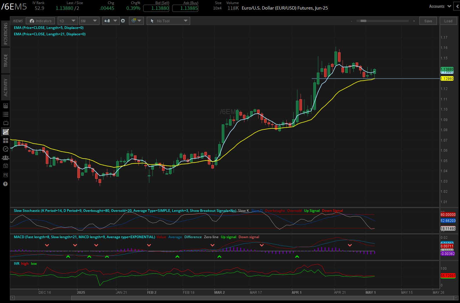 Euro/US dollar (/6EM5)