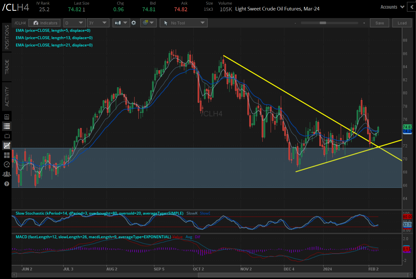 crude oil prices (/CLH4)
