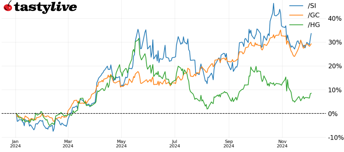  Year-to-date price percent change chart for /GC, /SI, /HG 