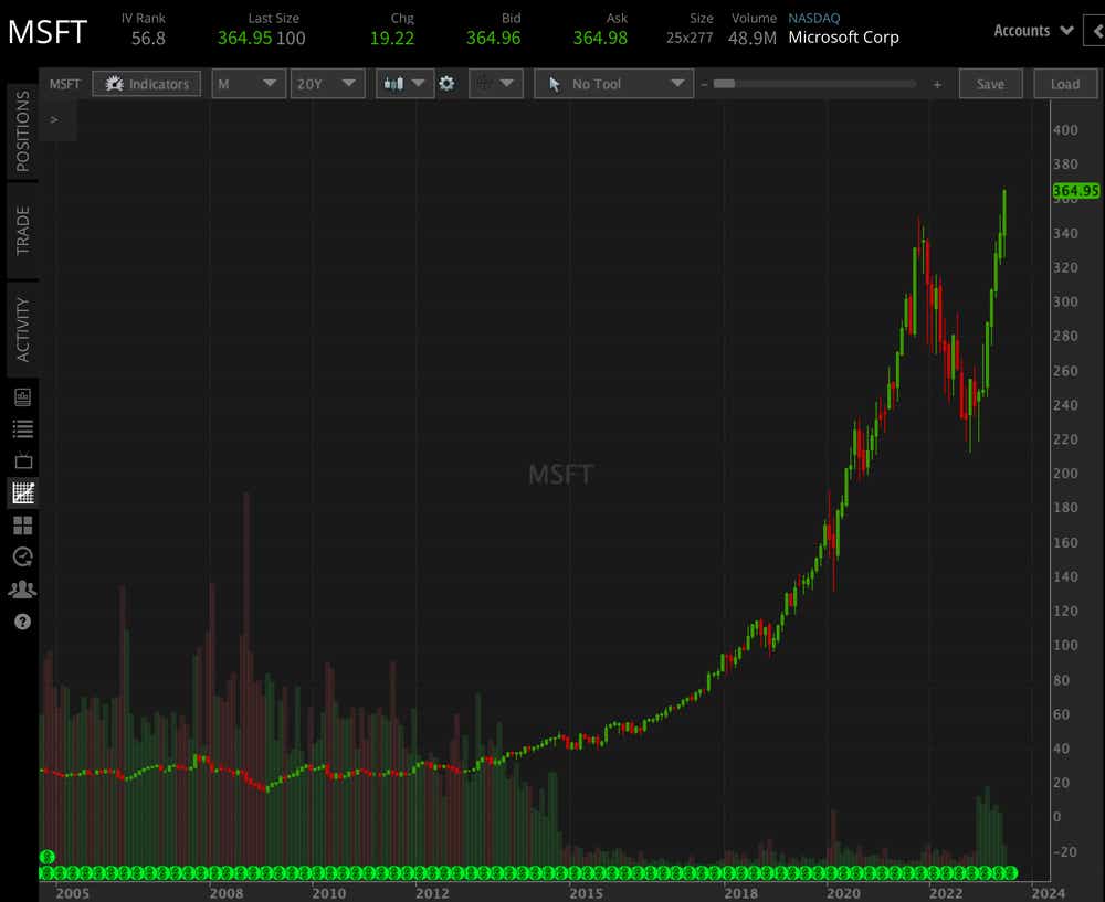MSFT all time high