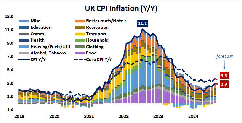 UK CPI Inflation (Y:Y).png