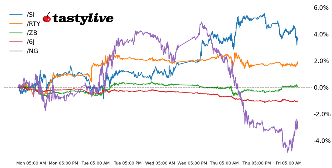 Russell 2000, 30-year T-bond, silver, natural gas, Japanese yen futures