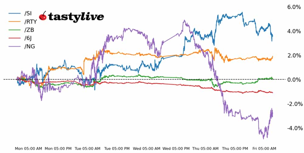 Russell 2000, 30-year T-bond, silver, natural gas, Japanese yen futures