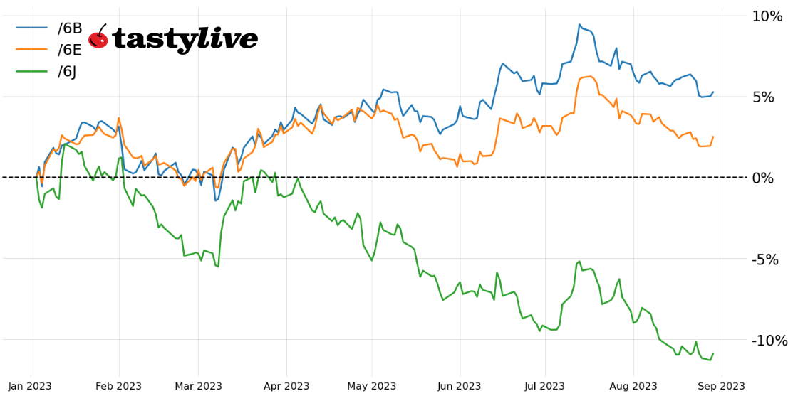 Year-to-date price percent change chart for /6B, /6E, /6J