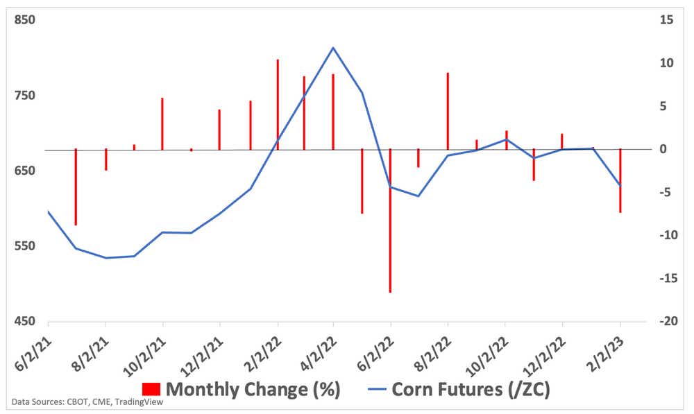 chart showing monthly change and corn futures