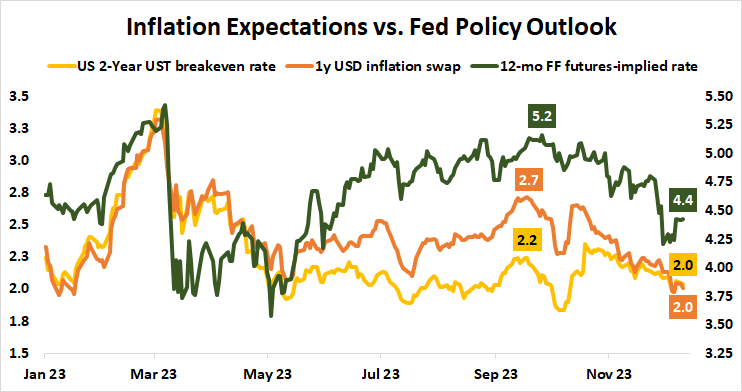 Inflation expectations vs. Fed policy outlook