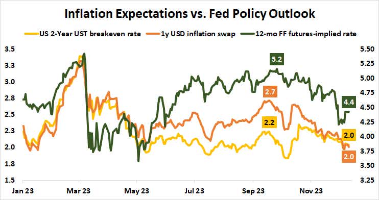 Inflation expectations vs. Fed policy outlook