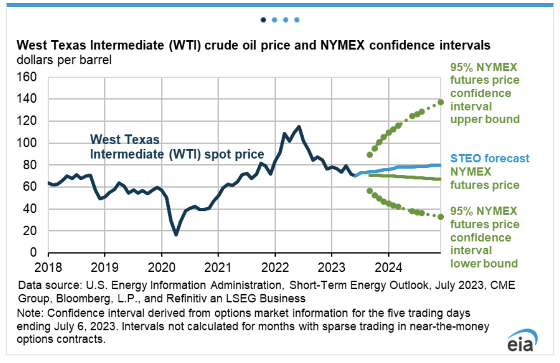 West Texas intermediate crude oil price and NYMEX confidence intervals