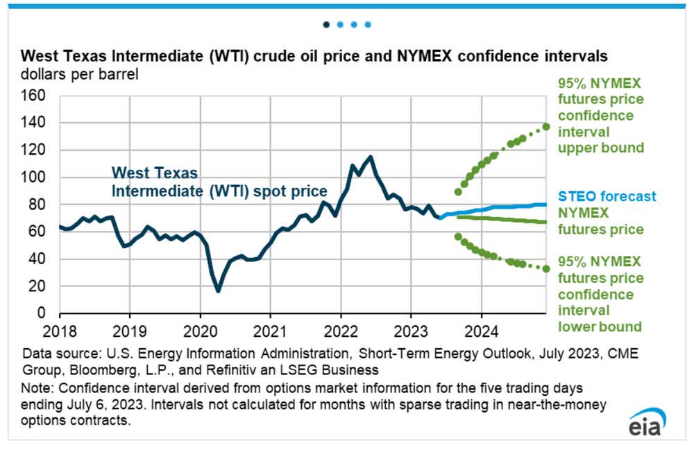 West Texas intermediate crude oil price and NYMEX confidence intervals