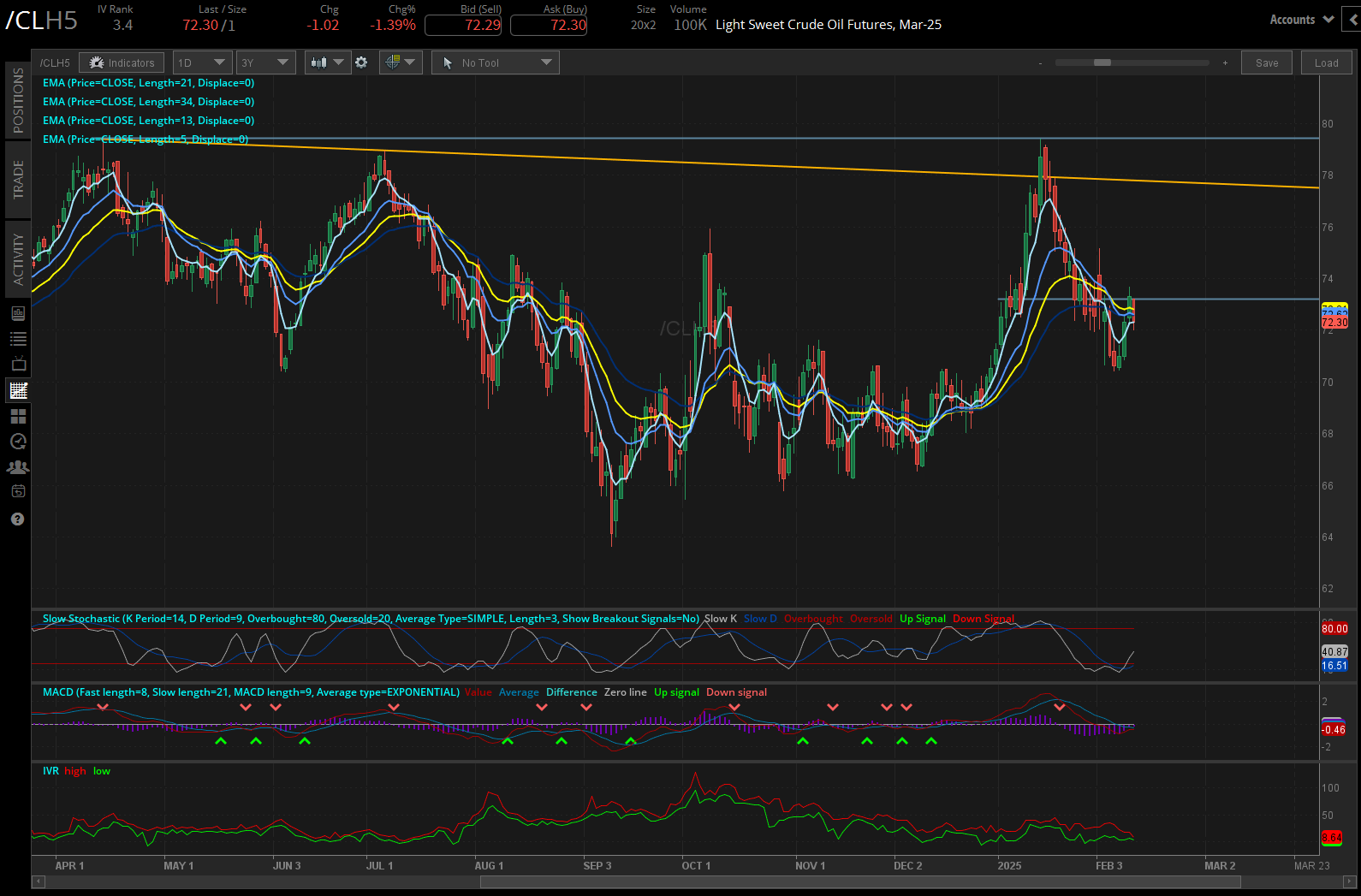Crude oil futures (/ClH5) 