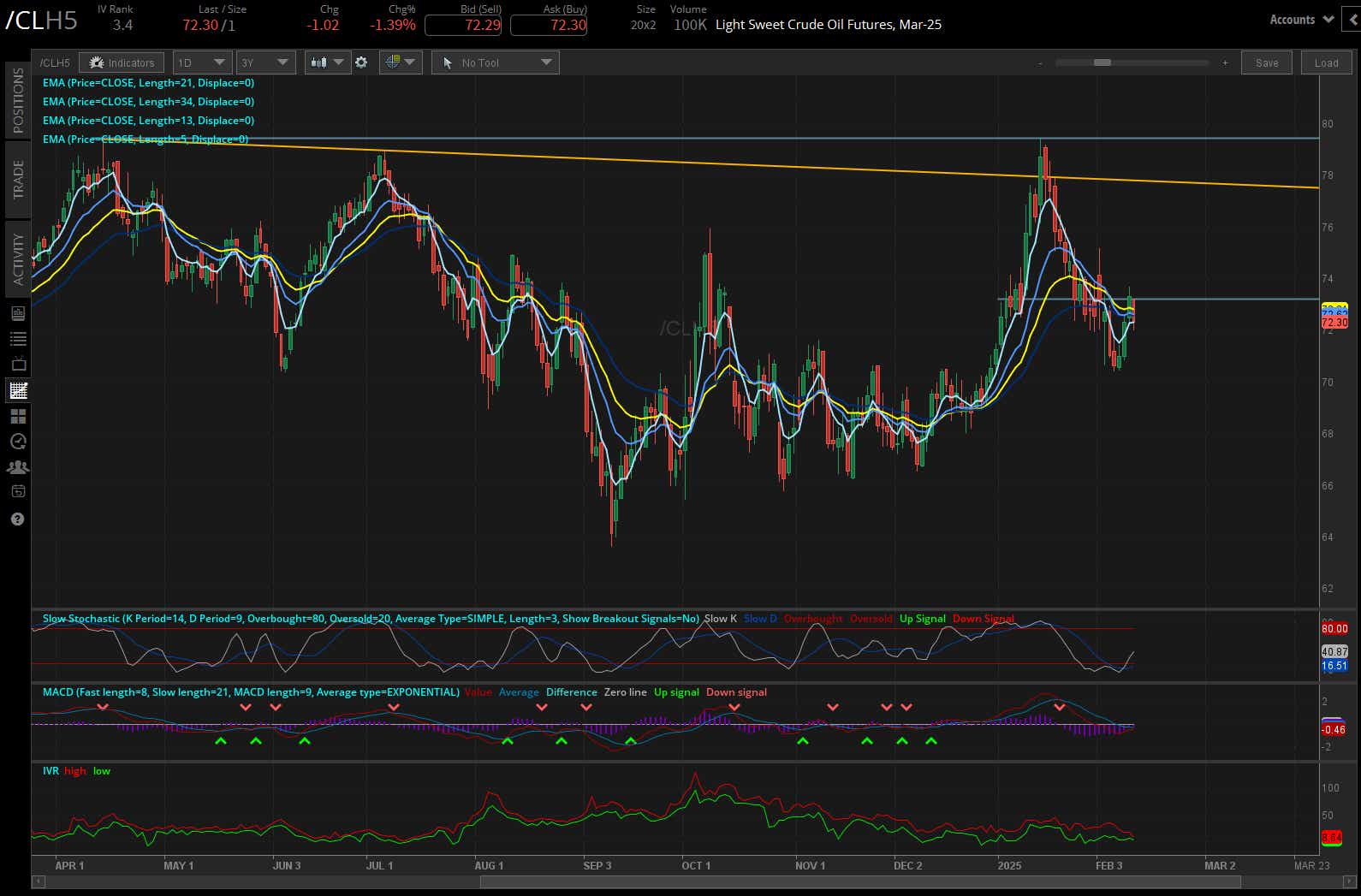 Crude oil futures (/ClH5)