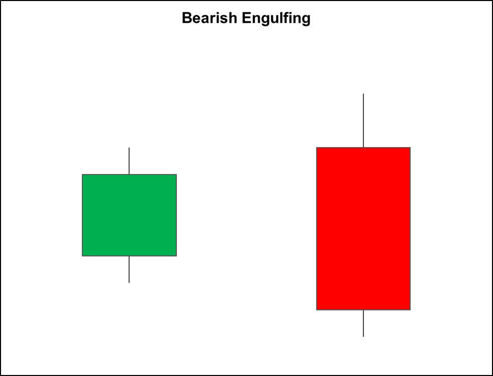 Bearish Engulfing 