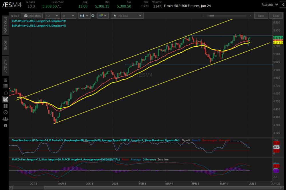 S&P 500 contracts (/ESM4)