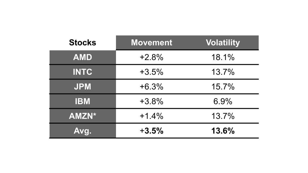 Stocks movement volatility