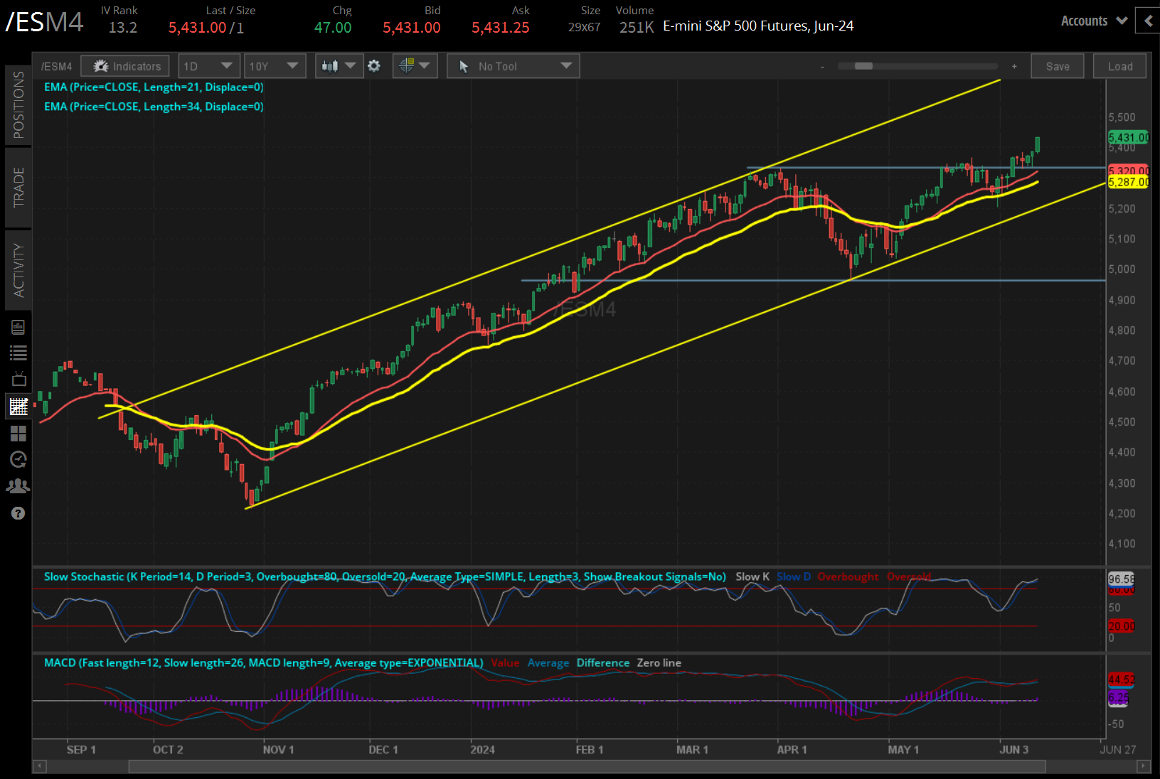 S&P 500 E-mini futures (/ES)