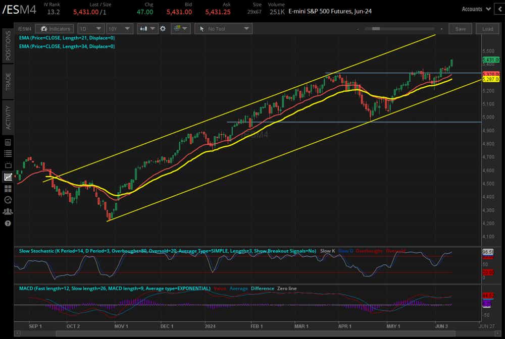 S&P 500 E-mini futures (/ES)