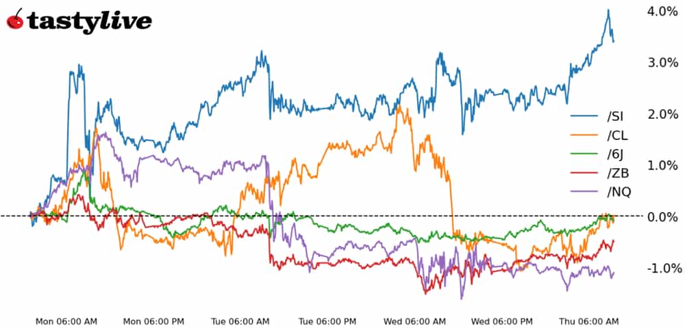 Nasdaq 100, 30-year T-bond, silver, crude oil, Japanese yen futures