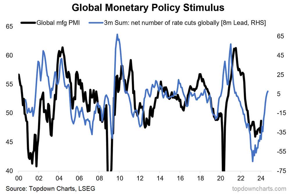 Global monetary policy stimulus
