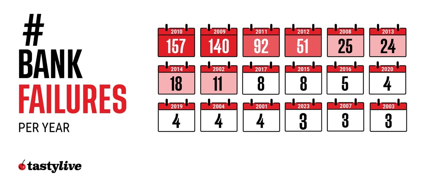 number of bank failures per year