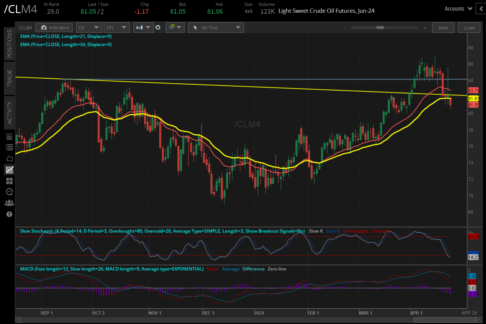 Crude oil prices (/CLM4)