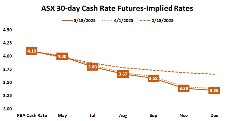 ASX 30-day Cash Rate Futures-Implied Rates.png