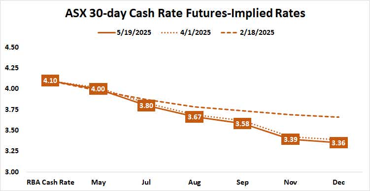 ASX 30-day Cash Rate Futures-Implied Rates.png