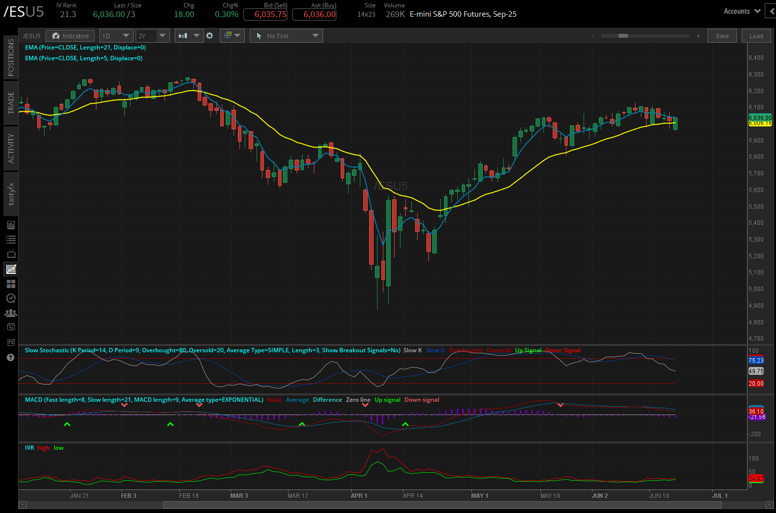 S&P 500, (/ESU5)