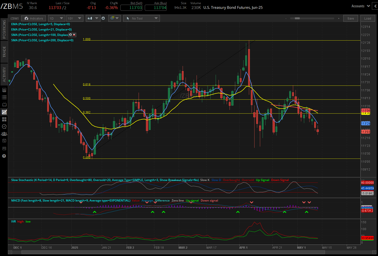 30-year T-bond futures (/ZB)