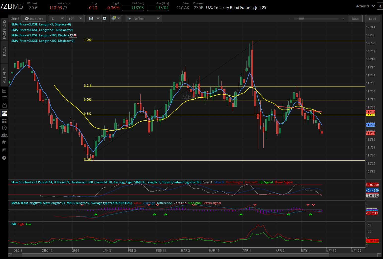 30-year T-bond futures (/ZB)