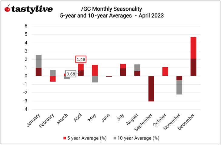 Monthly Seasonality in Gold