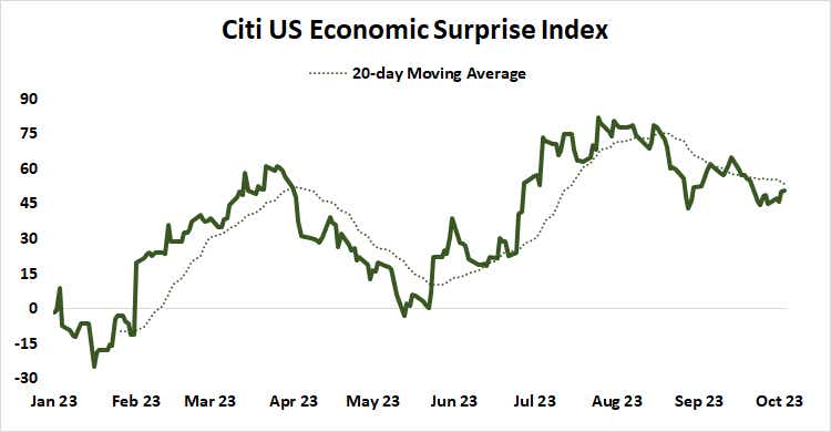 citi us economic surprise index