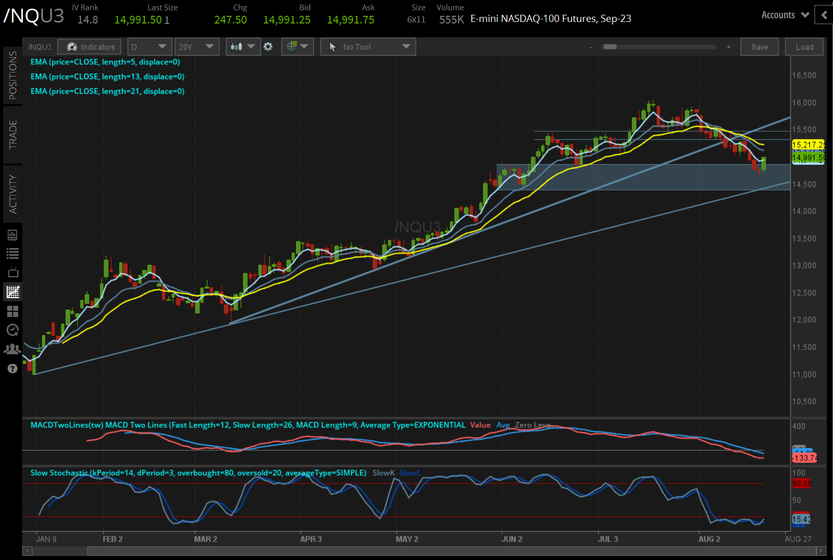 Nasdaq 100 Continues its Downtrend, S&P500 Momentum Bearish | tastylive