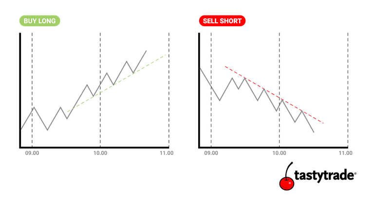 Trend trading charts of buying long and selling short