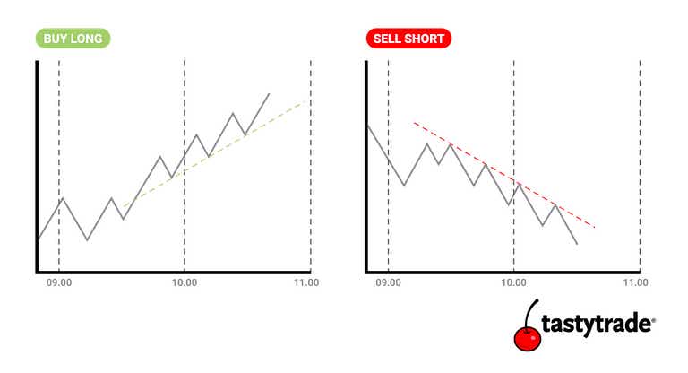 Trend trading charts of buying long and selling short