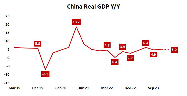 China real GDP